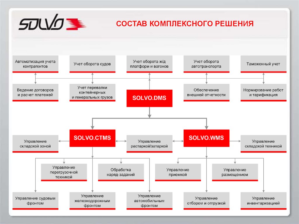 Учет судов. Модули Solvo.TOS. Система управления грузовым терминалом. Solvo WMS Интерфейс. Структура управления грузовым терминалом.