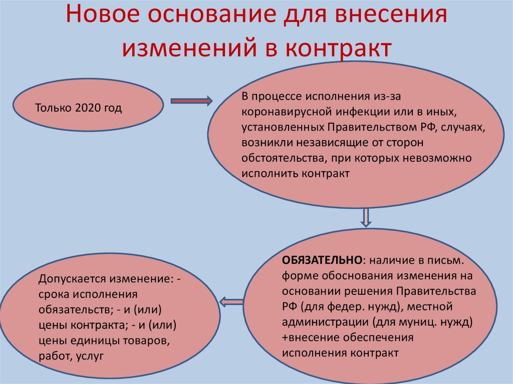 Новое основание для внесения изменений в контракт