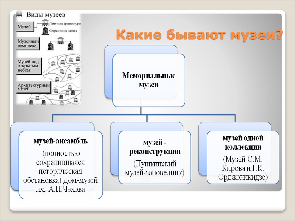 Виды музеев презентация