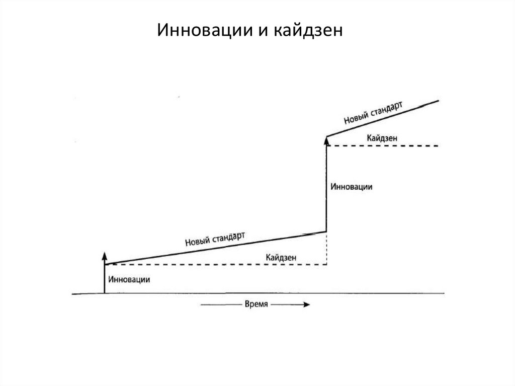 Кайдзен. Японское понимание распределения рабочих функций - презентация .