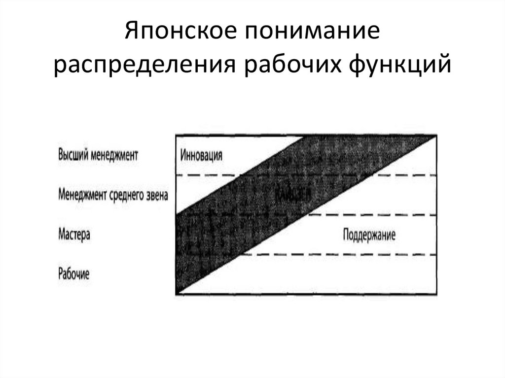 Кайдзен. Японское понимание распределения рабочих функций - презентация .