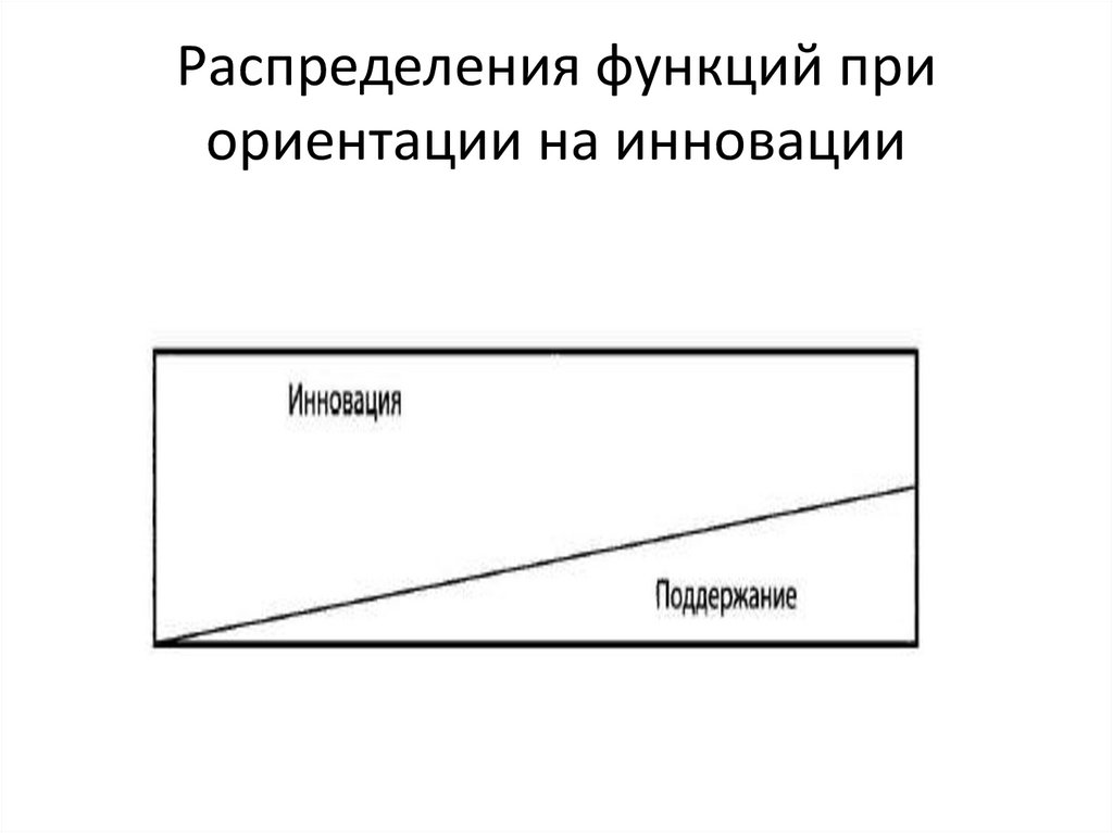 Кайдзен. Японское понимание распределения рабочих функций - презентация .