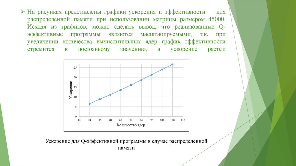 На рисунках представлены графики ускорения и эффективности для распределённой памяти при использовании матрицы размером 45000.