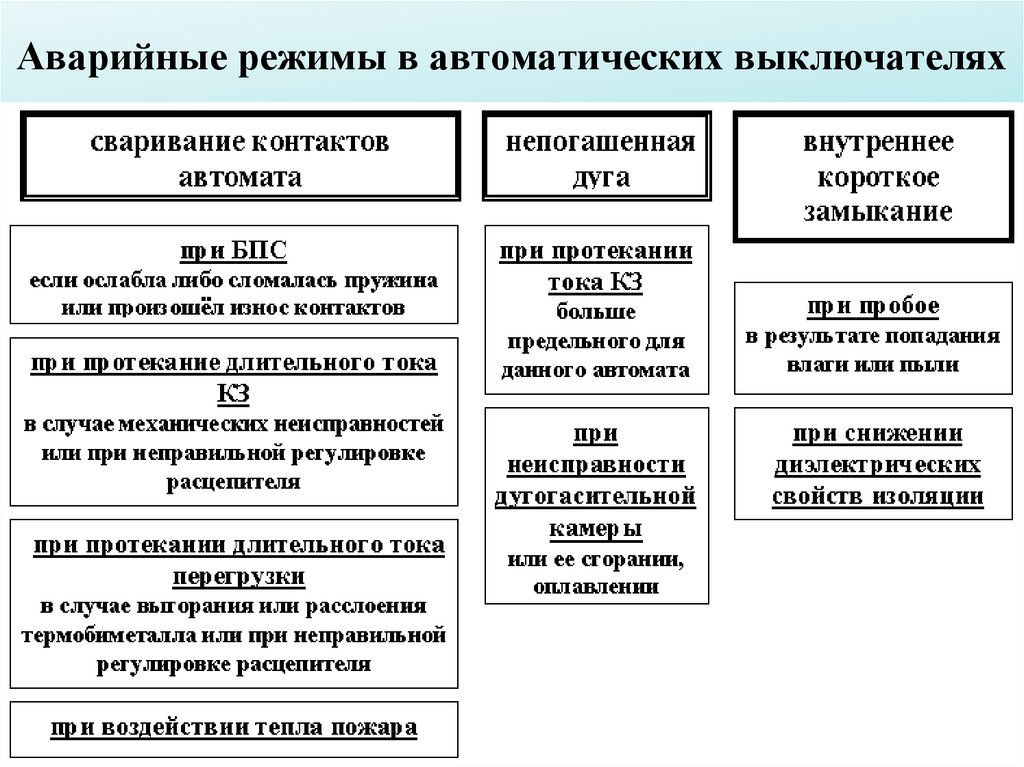 Аварийные режимы в автоматических выключателях
