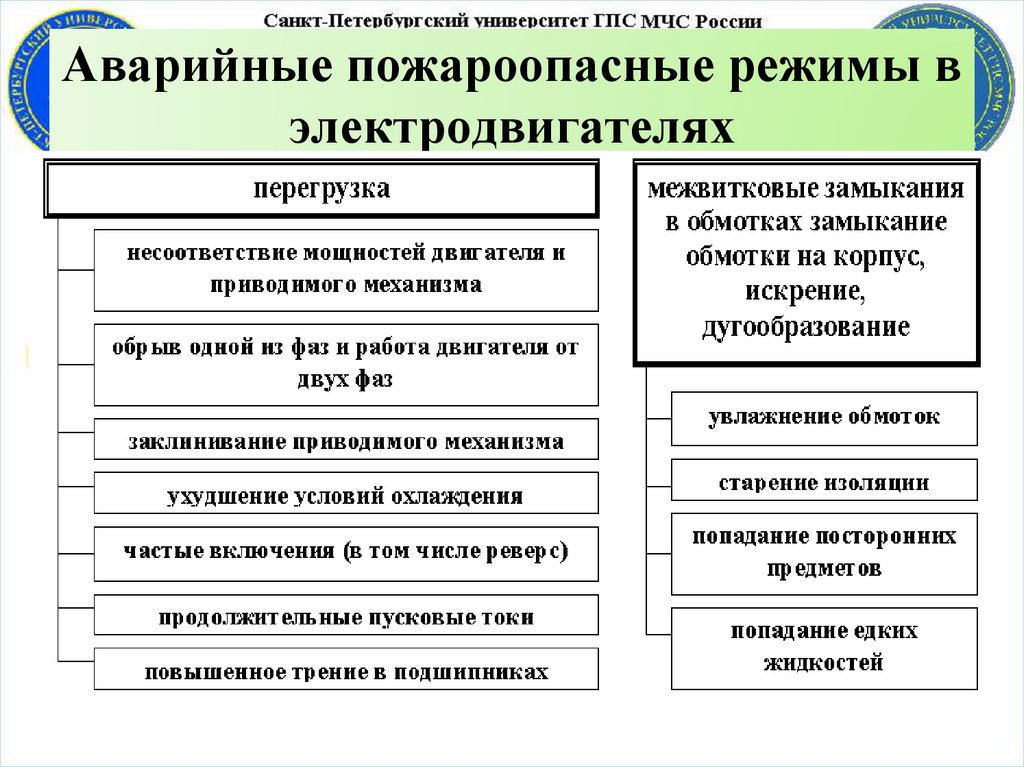 Аварийные пожароопасные режимы в электродвигателях