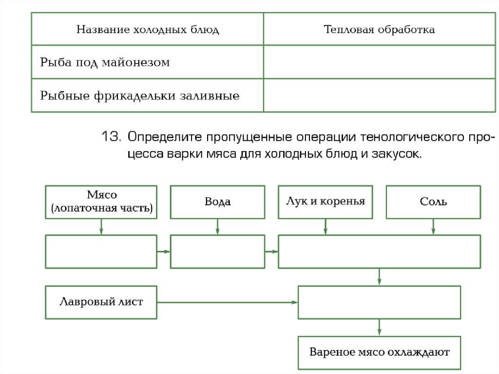 Классификация холодных блюд и закусок схема