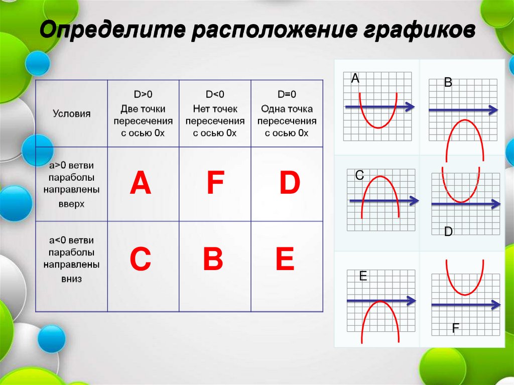 Расположение определение. Как определить расположение Графика. Неравенства квадратные как направлены ветви. График расположения дня.