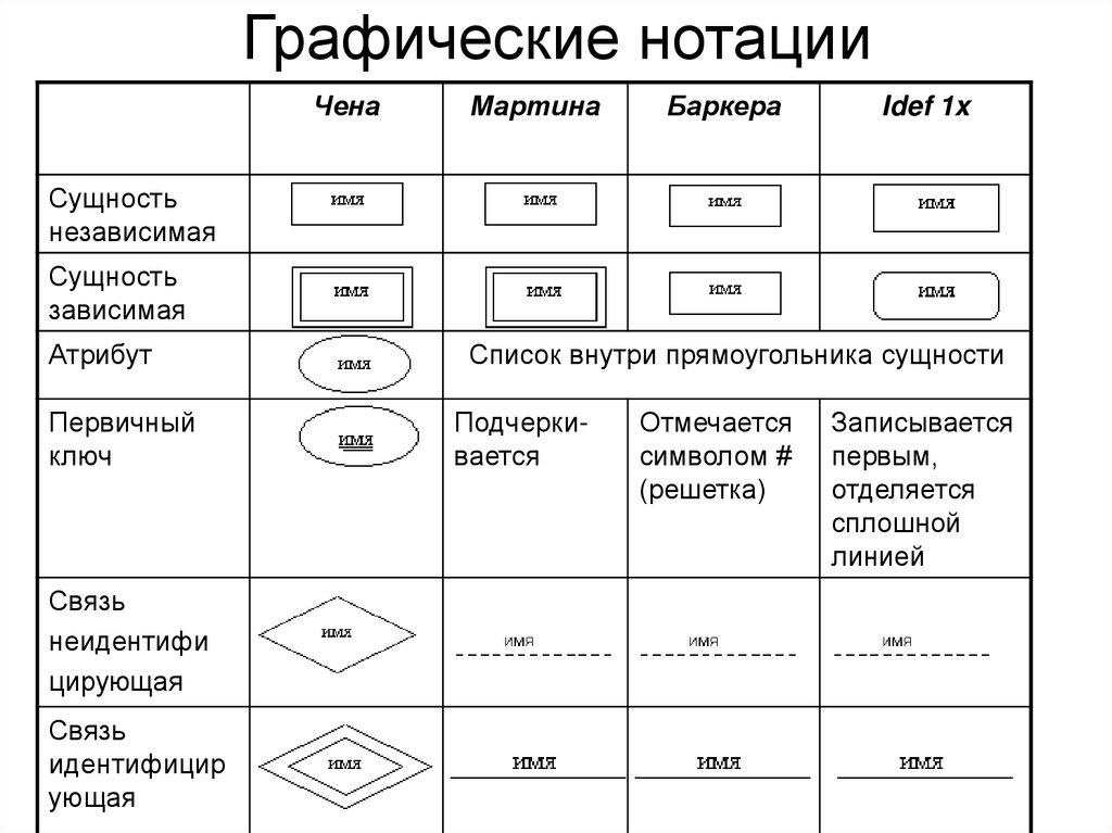 В er диаграммах в нотации чена для изображения сущности используется