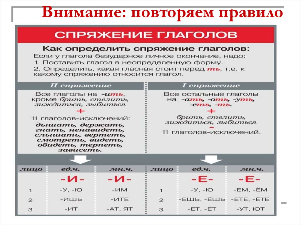 Какой глагол имеет второе спряжение. Окончания спряжений глаголов в русском языке. Глаголы 1 и 2 спряжения таблица. Спряжение глаголов таблица. Спряжения в русском языке таблица.