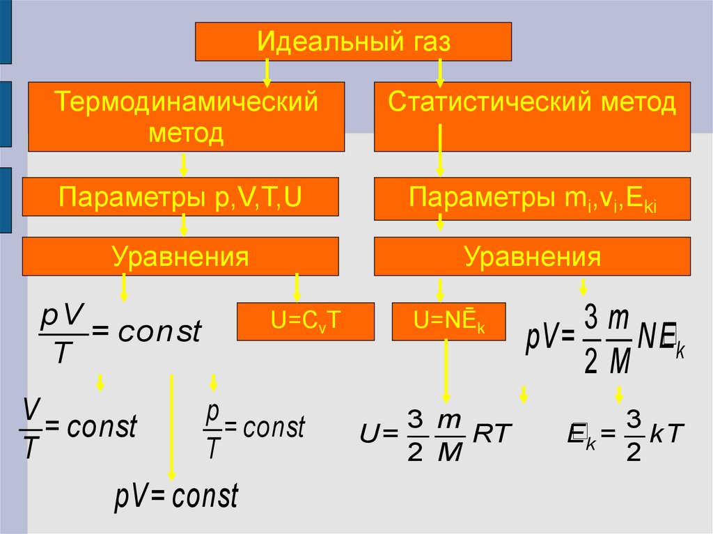 Давление идеального газа p. Определение идеального газа. Основные свойства идеального газа. Определение идеального газа физика. Модель идеального газа физика.