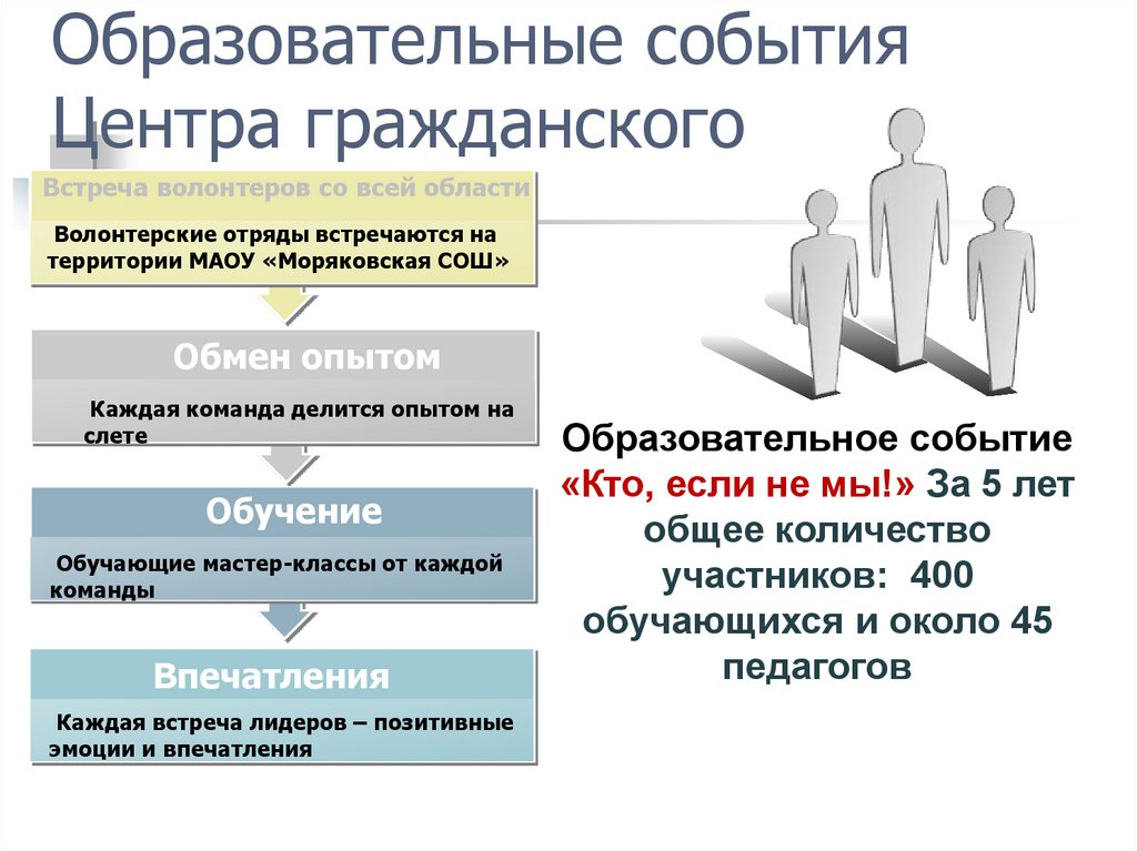 События образование