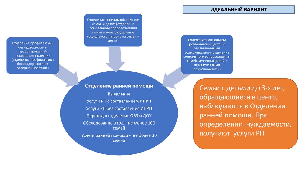 Проект ранняя помощь детям с овз