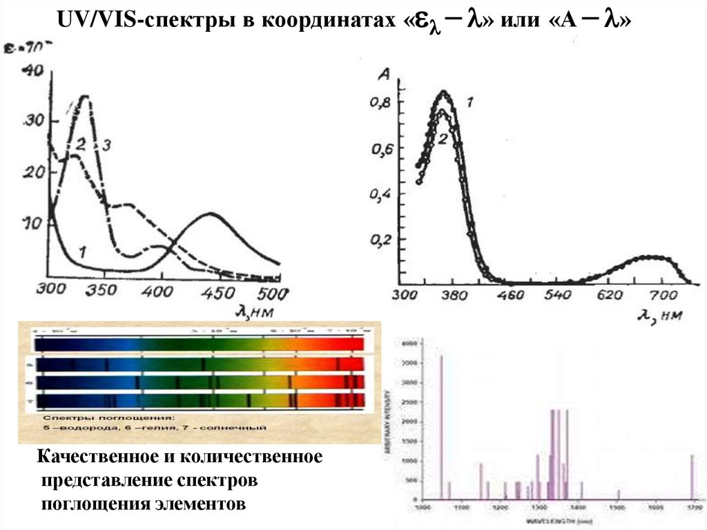UV/VIS-спектры в координатах «el - l» или «А - l»
