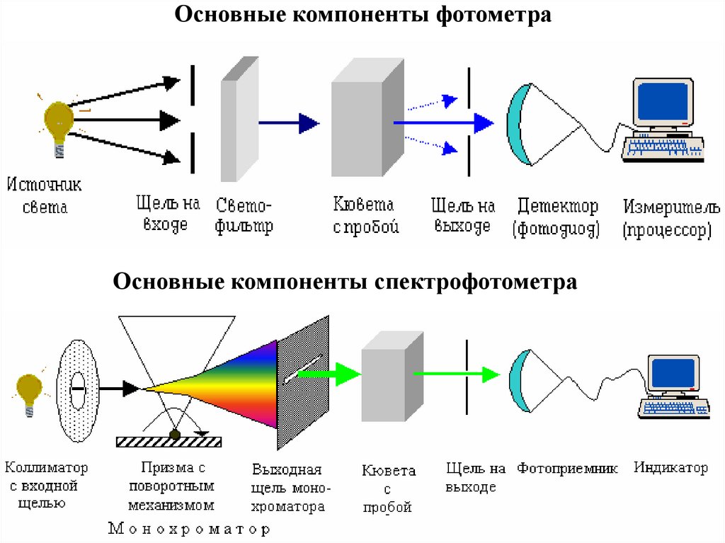Основные компоненты фотометра