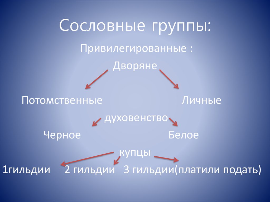 Сословные курии