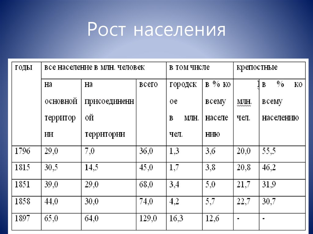 Рост населения в 19 веке