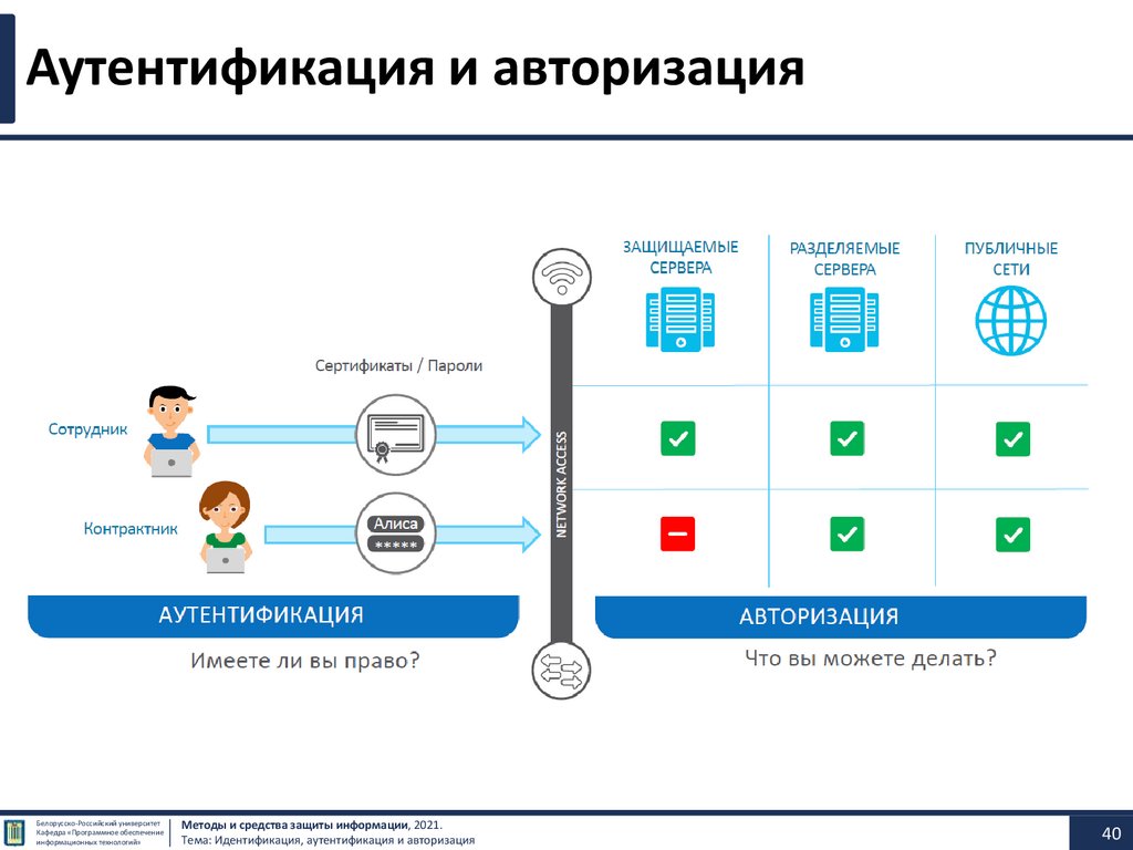 Аутентификация что это. Авторизация и аутентификация разница. Идентификация и аутентификация. Управление доступом.. Алгоритм аутентификации и идентификации. Идентификация аутентификация авторизация схема.