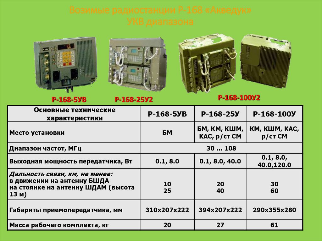 Вес радиостанции. Радиостанция р 168 25у 2 характеристики. Р-168-25у-2 ТТХ. Р-168-100у-2. Радиостанция р-168-25у.