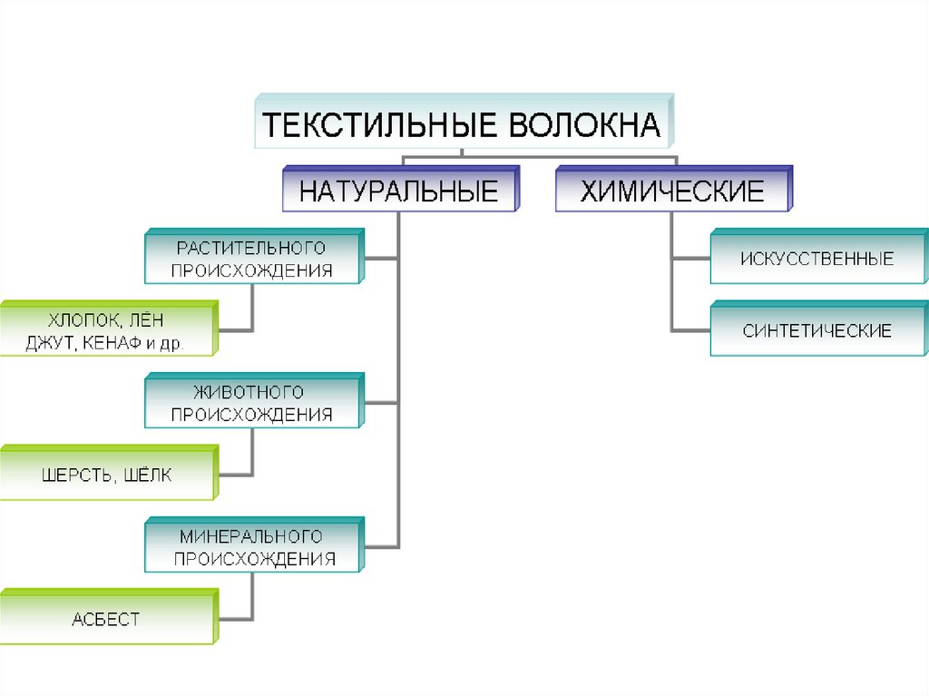 Волокна животного происхождения. Натуральные волокна животного происхождения 6 класс технология. Текстильные волокна животного происхождения. К натуральным волокнам животного происхождения относятся. Натуральные текстильные волокна животного происхождения.