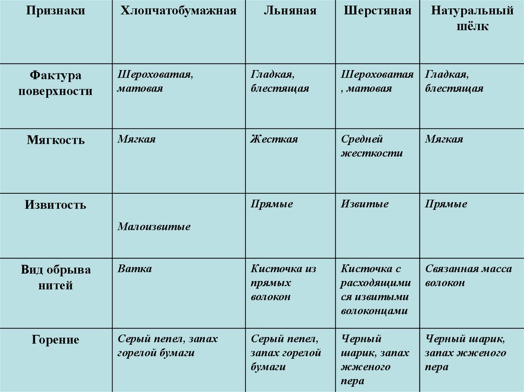 Признаки ткани. Признаки волокон. Вид обрыва нити у ткани хлопчатобумажной. Таблица сравнение волокон шерсти шелка. Признаки вида ткани.