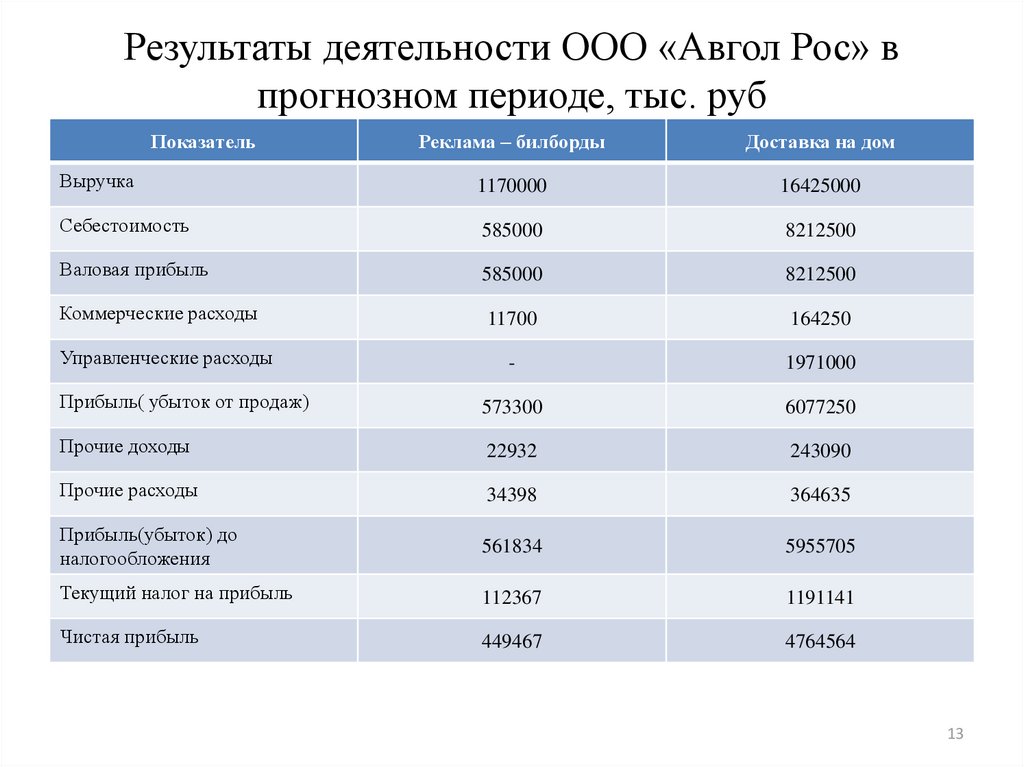 Какие бывают ооо. Показатели экономической деятельности Кроношпан. Показатели экономической деятельности грузового транспорта. Таблица Общие показатели хозяйственного развития России с конца XIX В..