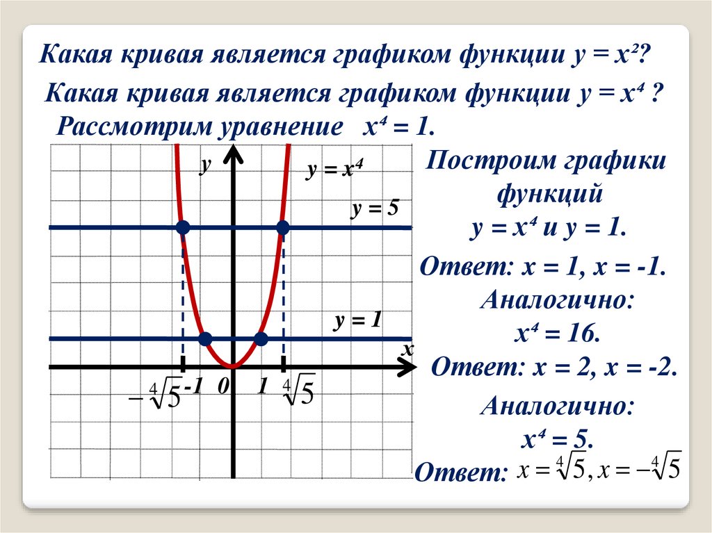 Корень x какой график. Функция Кривой. Кривые на графике функции. Функция y x2. Y X какая это функция.