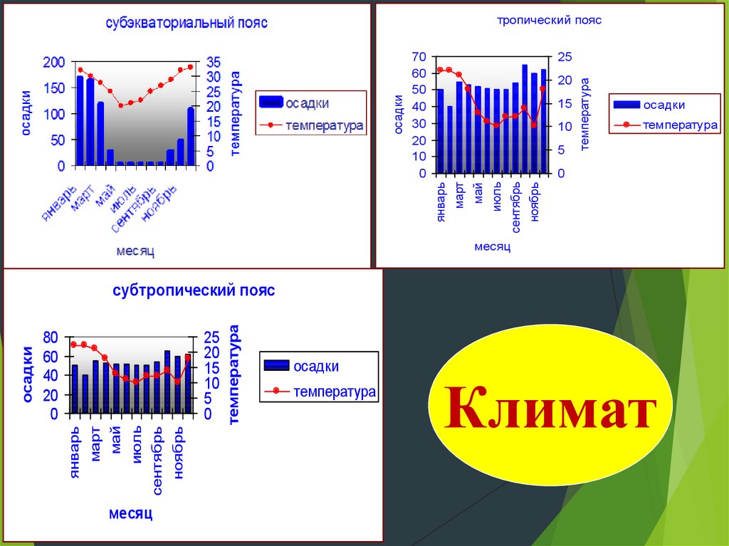 Субэкваториальный климат температура. Субэкваториальный пояс осадки. Субэкваториальный пояс температура. Субэкваториальный климат осадки. Субэкваториальный климат температура в январе и июле.