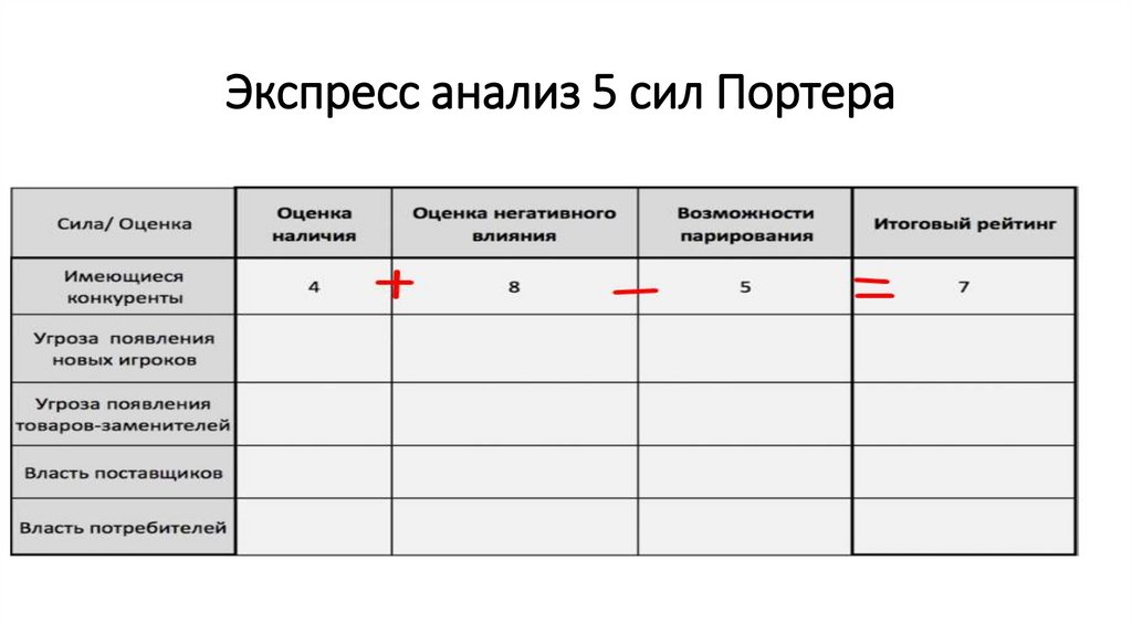 Оценка конкурентоспособности проекта