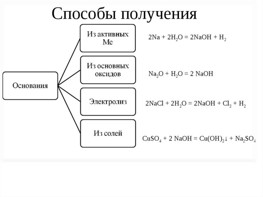 Химия получения. Способы получения оснований таблица. Способы получения оснований. Способы получения оснований химия. Способы получения оснований химия 8 класс.