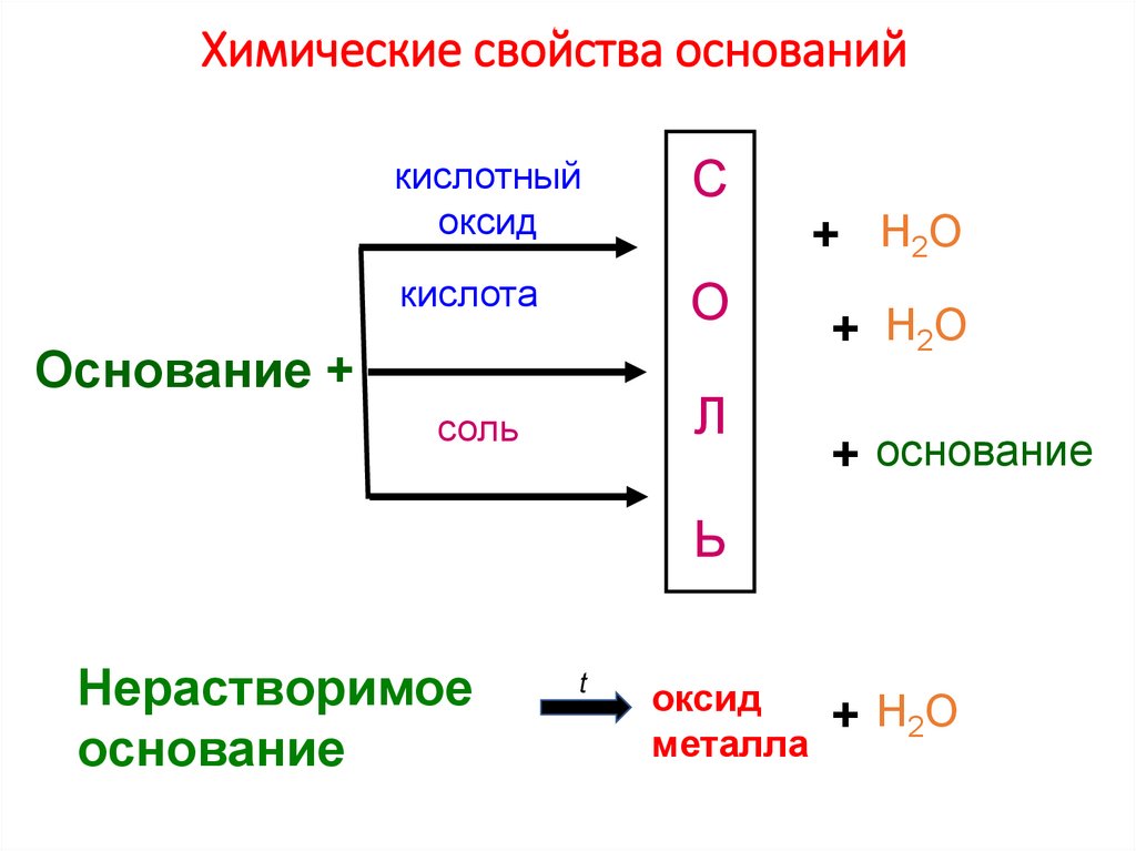 Химические свойства оснований презентация