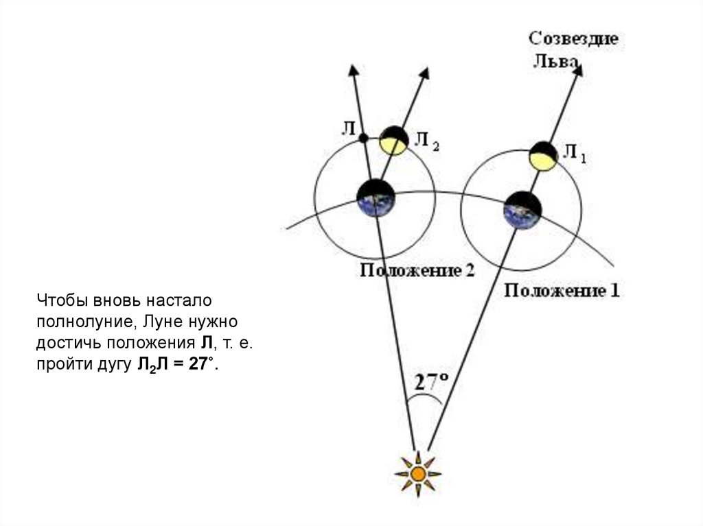 Сидерический месяц это. Синодический и сидерический периоды Луны. Соотношение сидерического и синодического месяца Луны. Сидерический месяц и синодический период. Сидерический период схема.