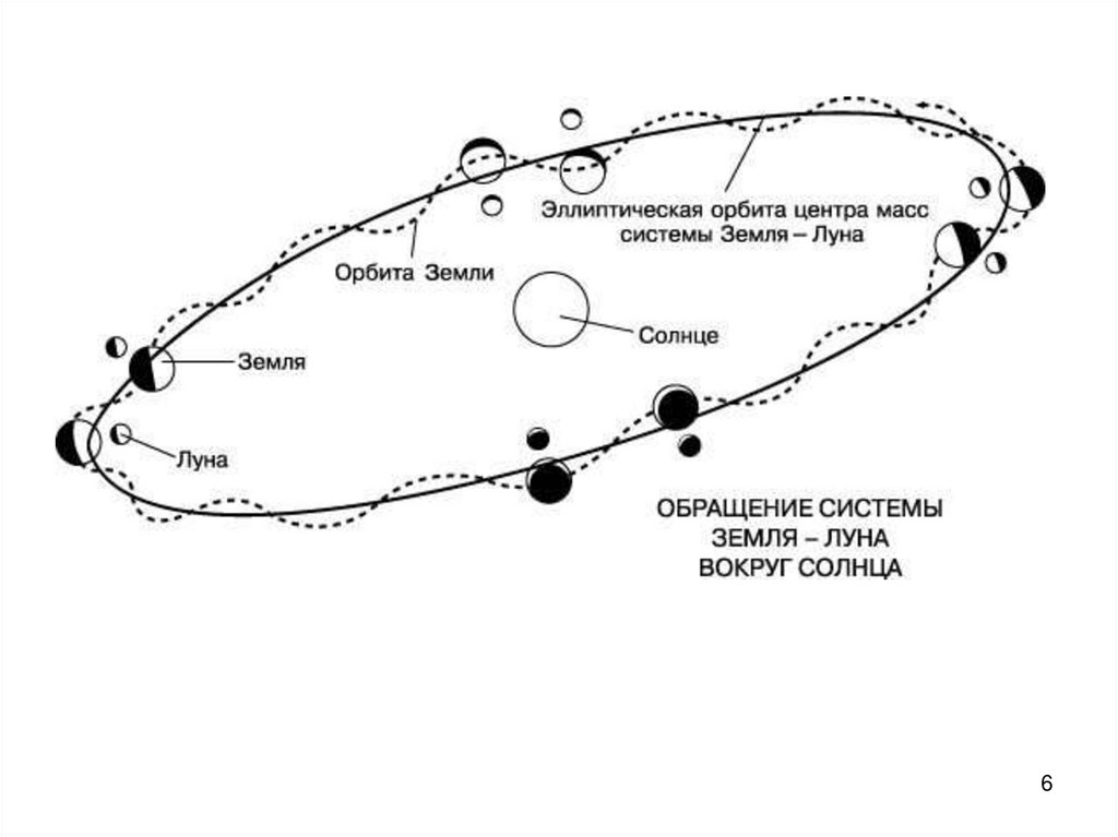 На рисунке схематично изображена орбита земли относительно солнца и орбита луны относительно земли