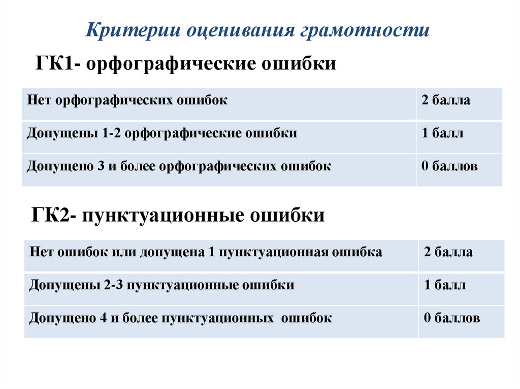 Критерии оценивания русский 2024