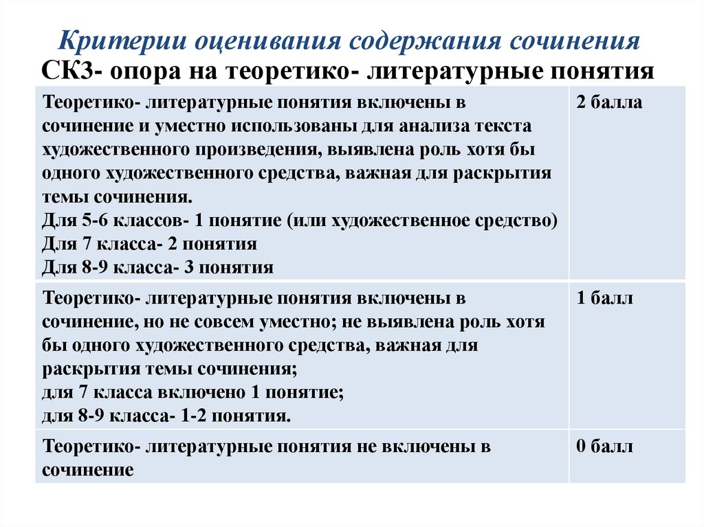 Критерии оценивания 5 класс