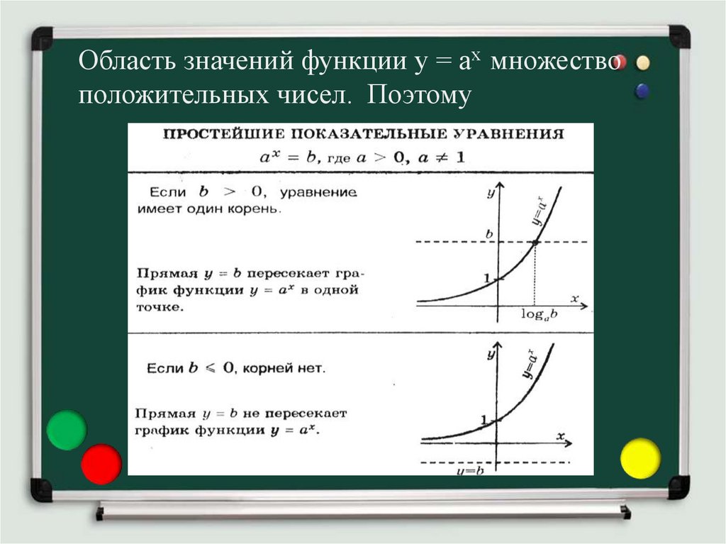 Область значений функции у = ах множество положительных чисел. Поэтому