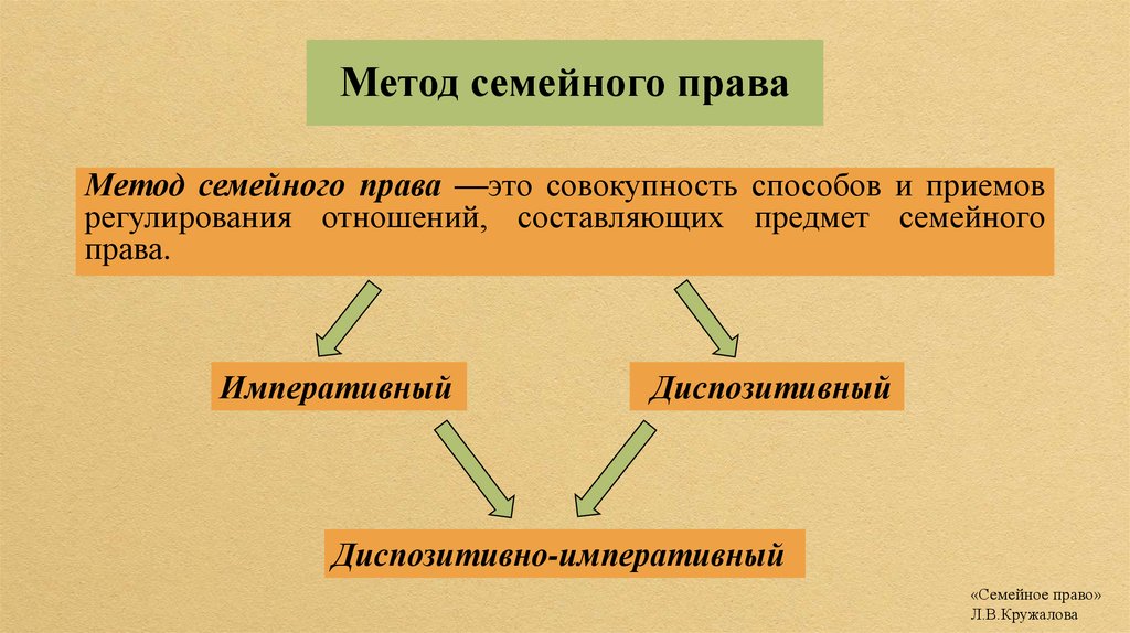 Цели семейных правоотношений. Семейное право метод.