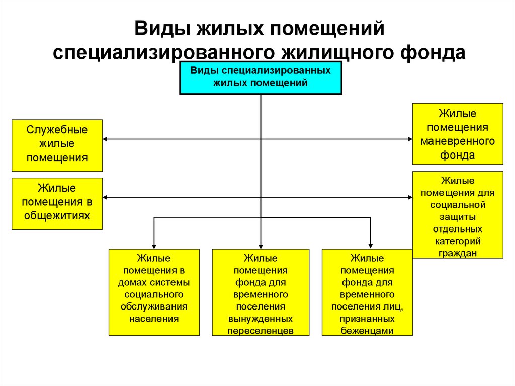 Категории жилых помещений. Виды жилищных фондов. Специализированный жилищный фонд. Виды специализированных жилых помещений. Специализированные жилые помещения.