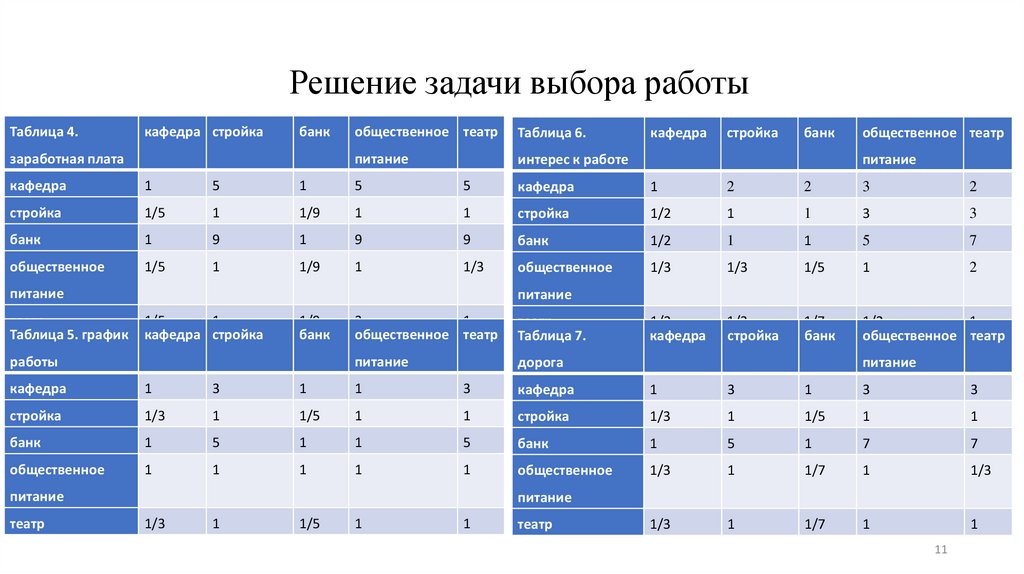 Решение задачи выбора работы