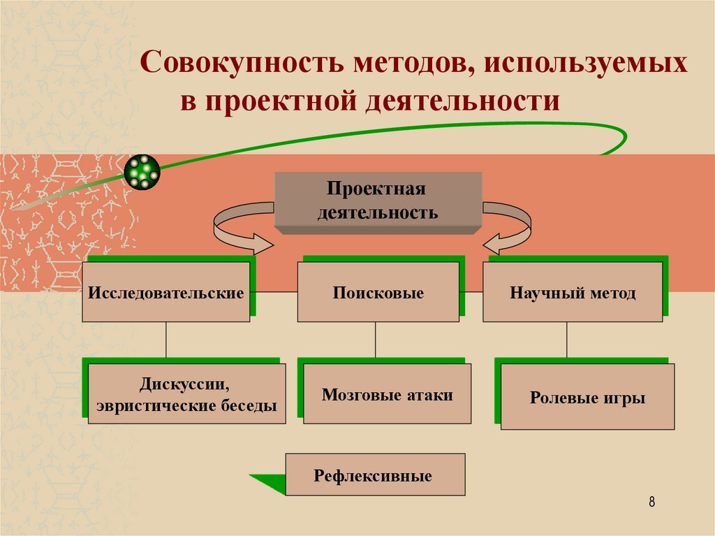 Каковы основные требования к использованию метода проектов и проектной деятельности