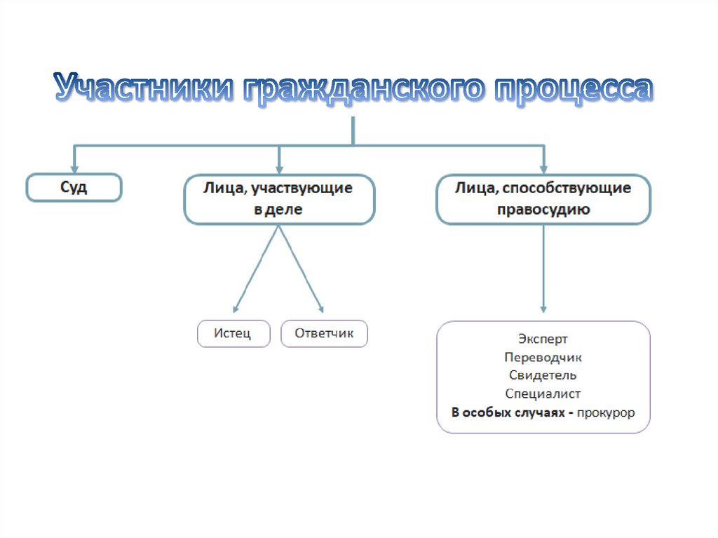 Сложный план по теме гражданский процесс