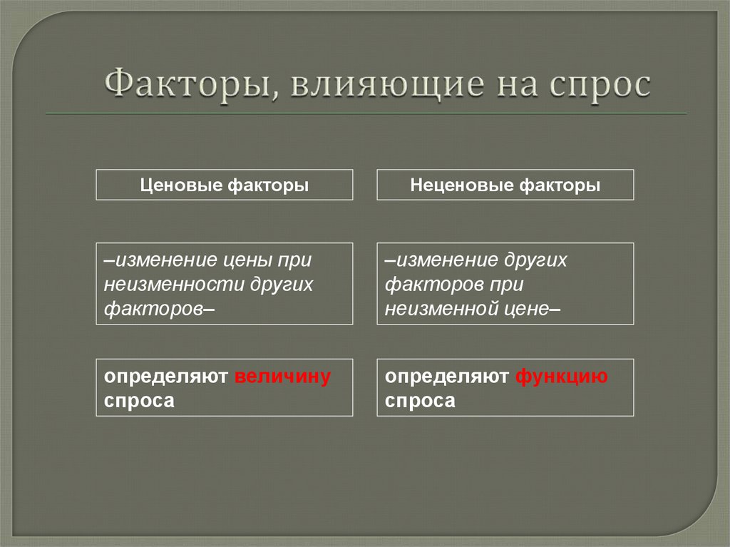 Факторы изменения спроса при неизменных ценах. Ценовые факторы спроса и предложения. Ценовые и неценовые факторы. Ценовые и неценовые факторы влияющие на спрос. Ценовые и неценовые факторы спроса и предложения.