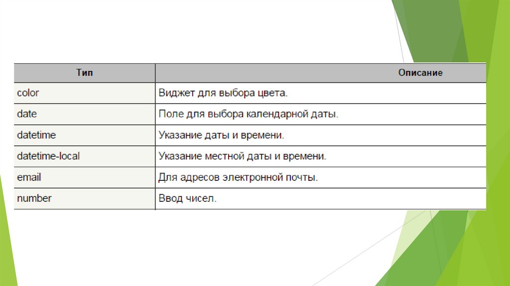 Тип source. Формы html. Виды форм html. Типы данных html. Атрибуты CSS.