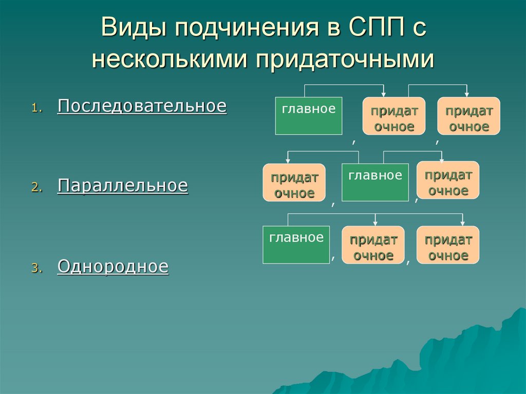 Схемы подчинения придаточных предложений