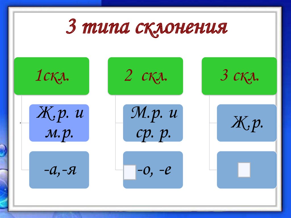 Типы склонения имен существительных. Три типа склонения. Тип и разновидность склонения существительных. Типы склонов.