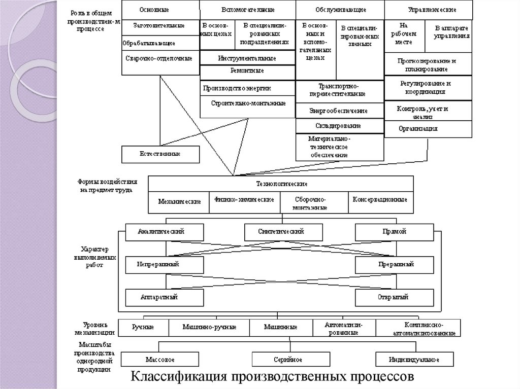 Схема производственного процесса предприятия