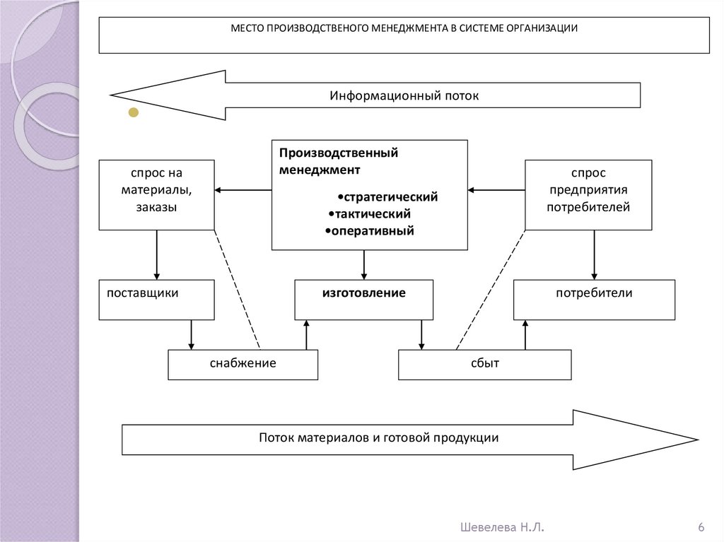 Управление производством в россии. Элементы производственного менеджмента. Управление производством менеджмент. Система производственного менеджмента. Элементы управления производством.