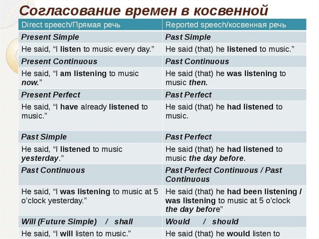 Из чего состоит косвенная речь. Согласование времен в косвенной речи в английском языке. Косвенная речь англ таблица. Перевод из прямой речи в косвенную в английском. Согласование времён в английском косвенная речь.