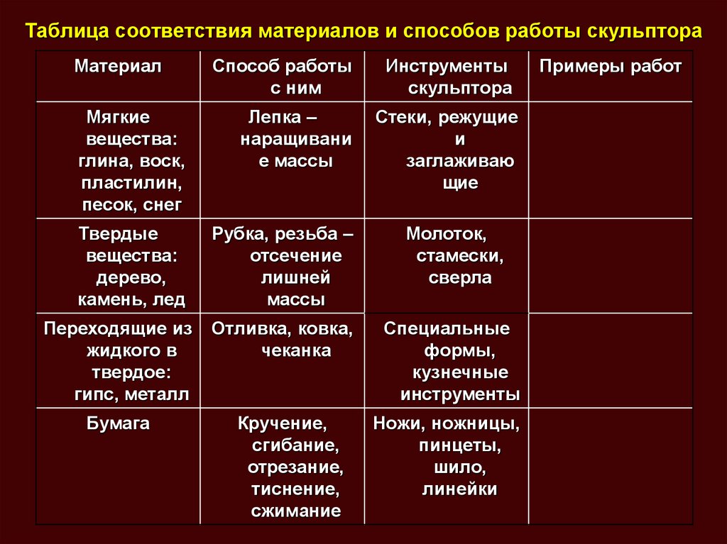 Соответствие материала и группы. Выразительные средства скульптуры.