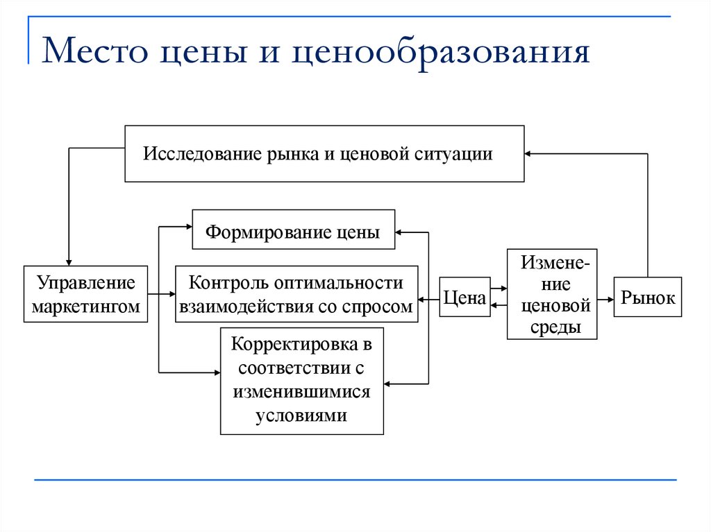 Место цены и ценообразования