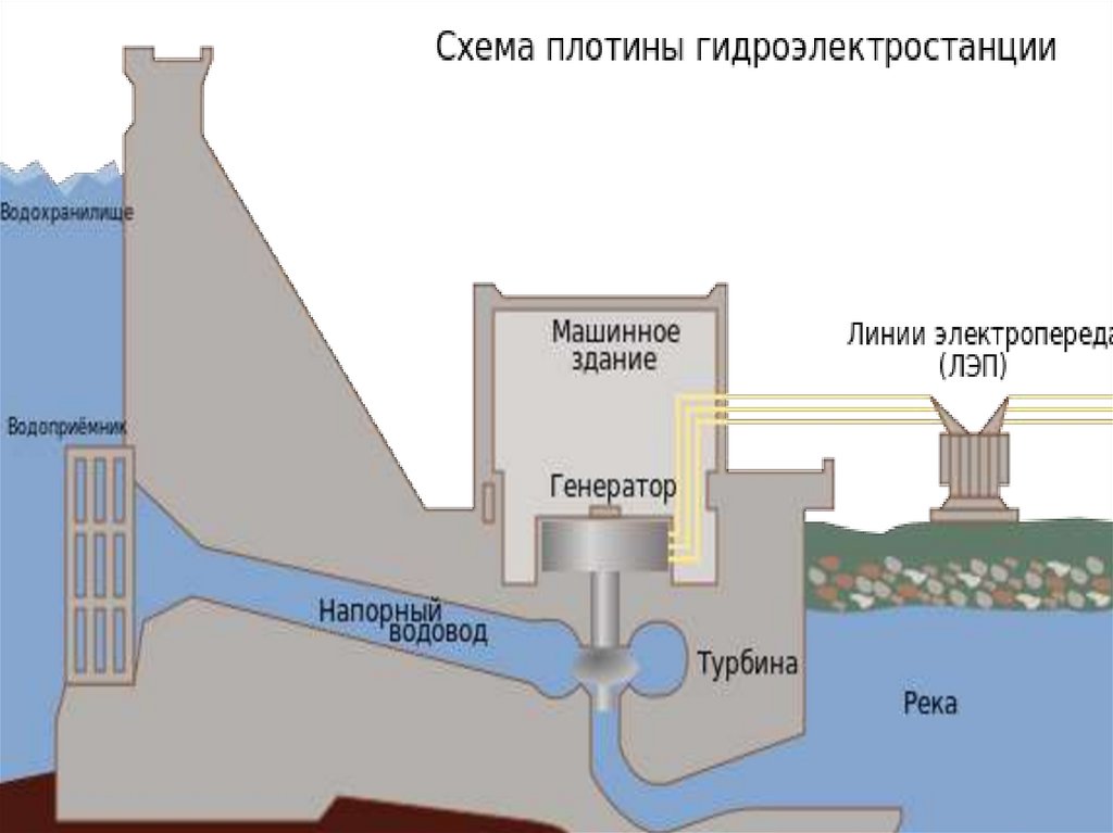 Принципиальная технологическая схема гэс